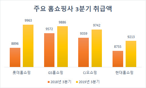 단위 : 억원 / 자료 : 각사